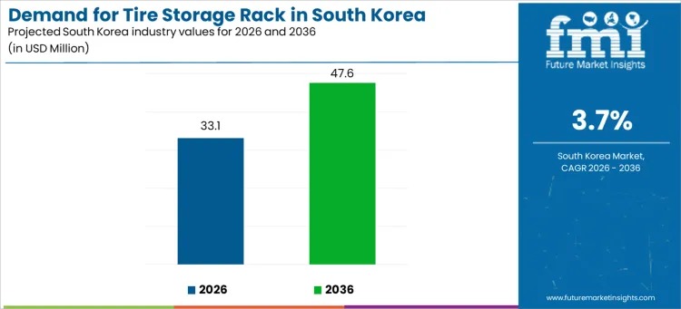 South Korea Tire Storage Rack Market Outlook 2026–2036: Steady Growth Driven by Urban Space Constraints