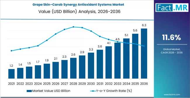Grape Skin-Carob Synergy Antioxidant Systems Market Landscape 2036: Strategic Benchmarking, Pricing Trends